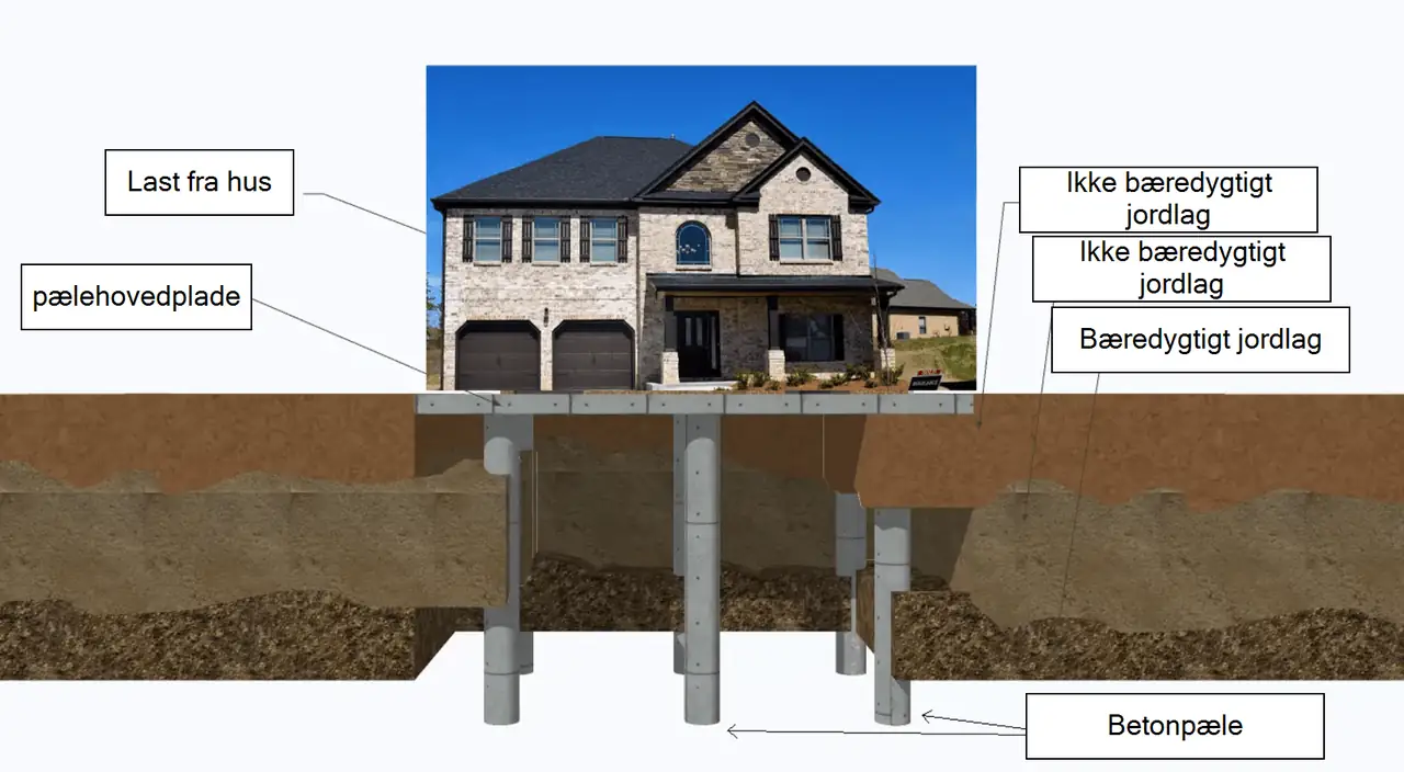 Pælefundament – billede 2